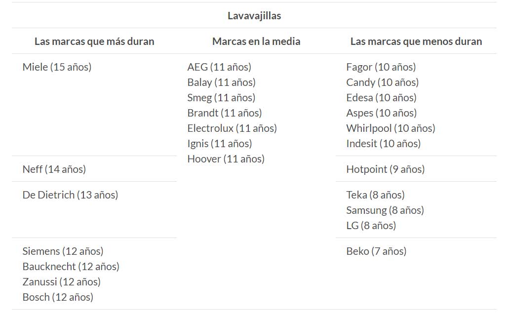 Informe de la OCU sobre las marcas de lavavajillas más fiables