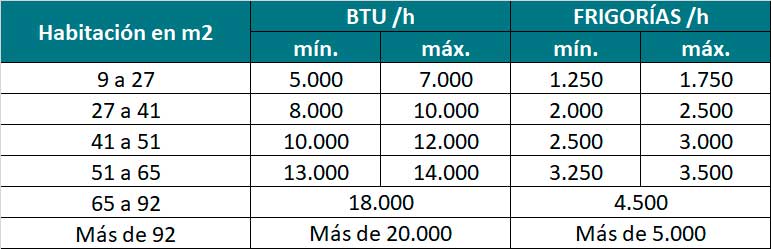 Relación metros cuadrados con frigorías/h y BTU/h del aire acondicionado