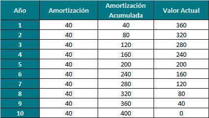 Método contable de amortización de electrodomésticos: comprar o reparar (1)
