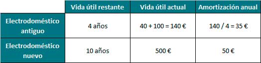 Método contable de amortización de electrodomésticos: comprar o reparar (4)