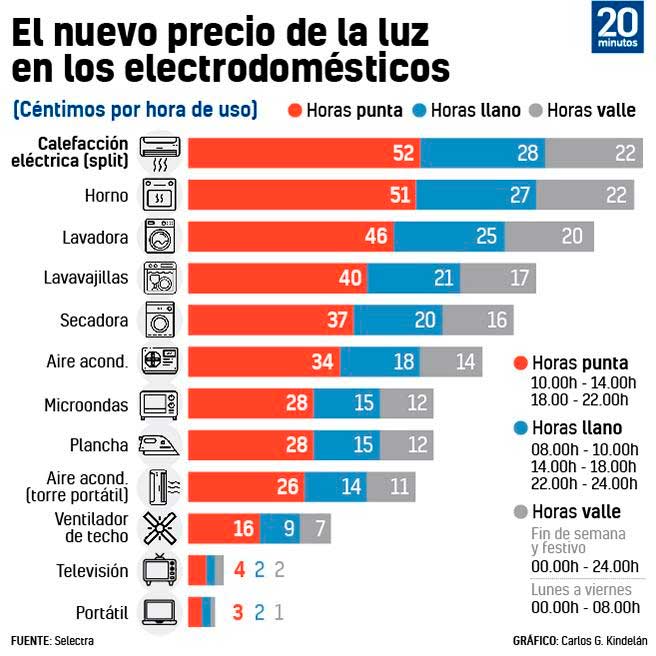 ¿Cuánto cuesta cada hora de funcionamiento de los electrodomésticos?